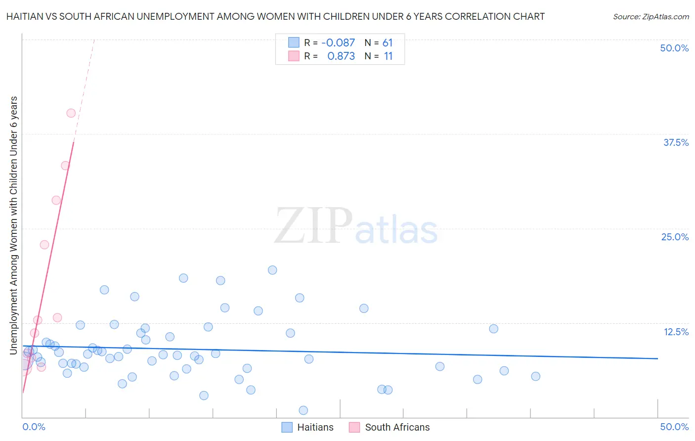 Haitian vs South African Unemployment Among Women with Children Under 6 years