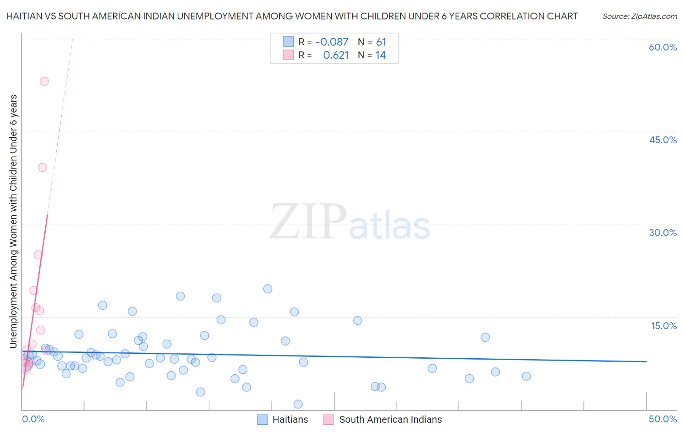 Haitian vs South American Indian Unemployment Among Women with Children Under 6 years
