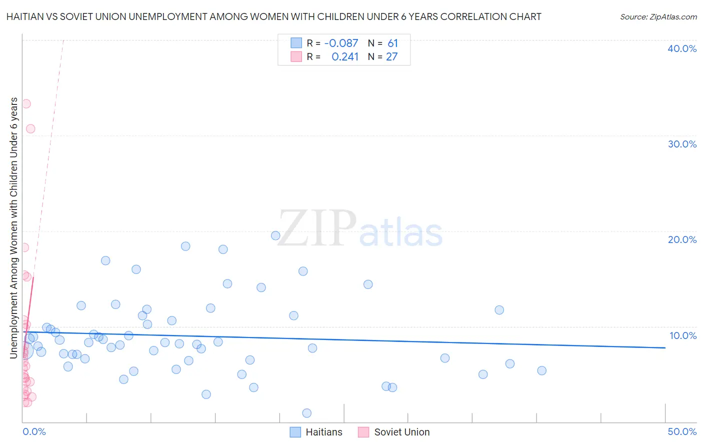 Haitian vs Soviet Union Unemployment Among Women with Children Under 6 years
