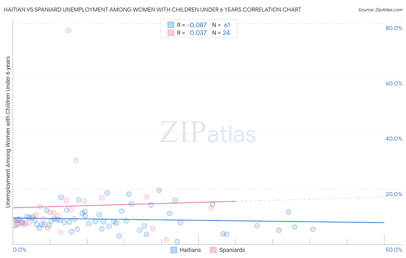 Haitian vs Spaniard Unemployment Among Women with Children Under 6 years
