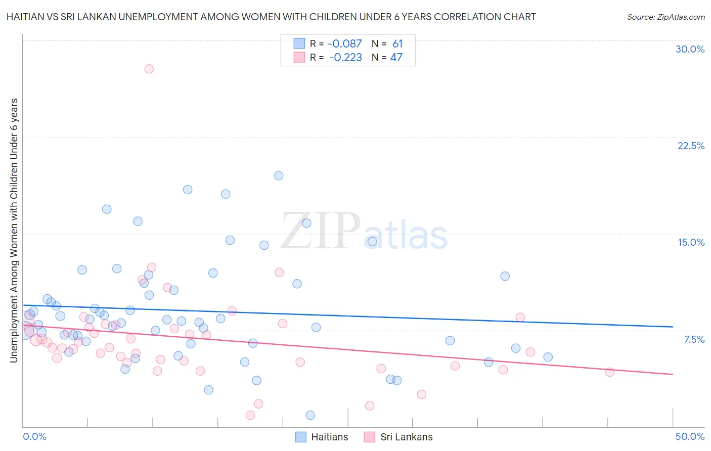 Haitian vs Sri Lankan Unemployment Among Women with Children Under 6 years