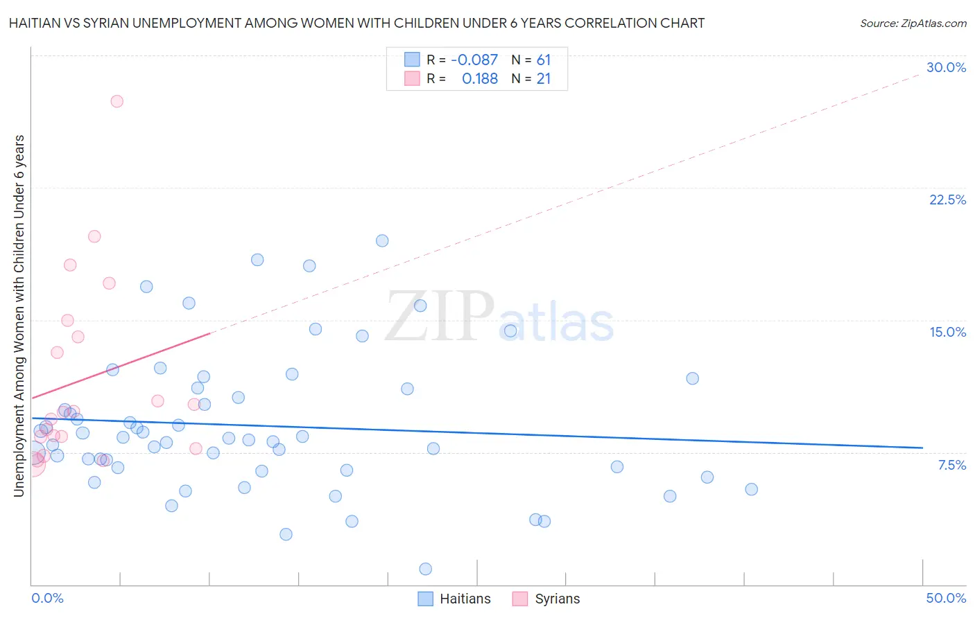 Haitian vs Syrian Unemployment Among Women with Children Under 6 years