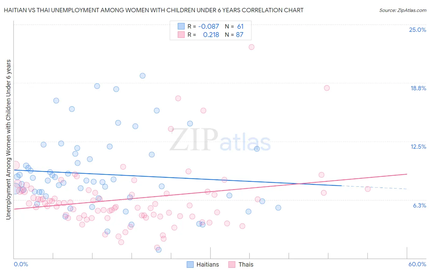 Haitian vs Thai Unemployment Among Women with Children Under 6 years