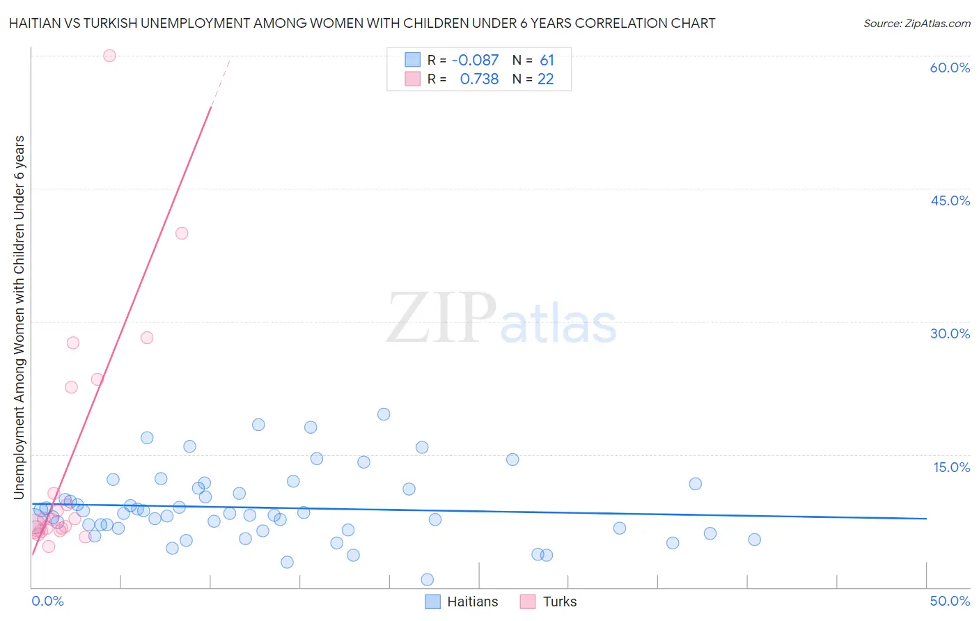 Haitian vs Turkish Unemployment Among Women with Children Under 6 years