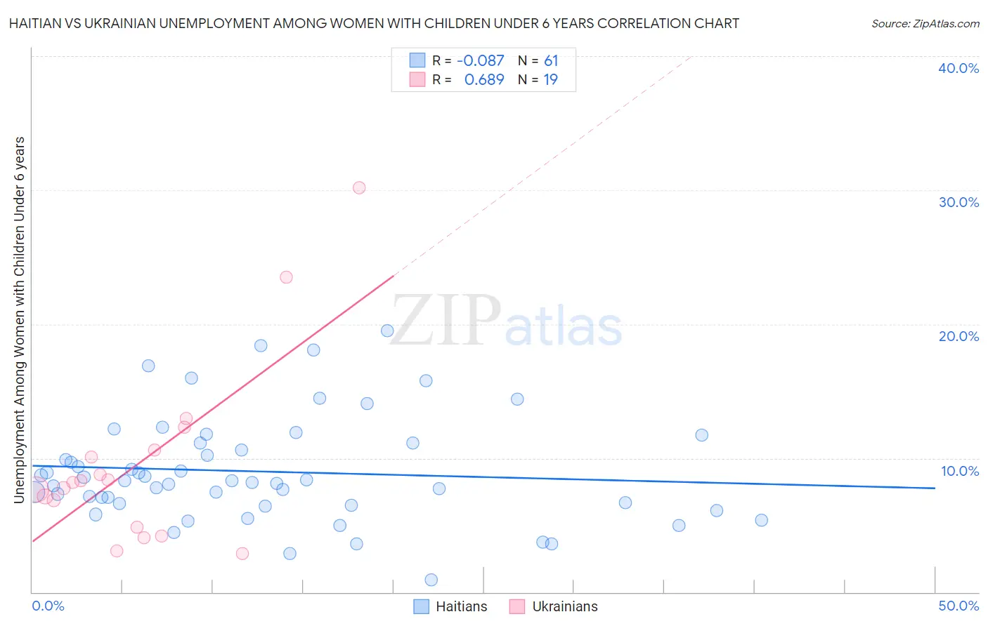 Haitian vs Ukrainian Unemployment Among Women with Children Under 6 years