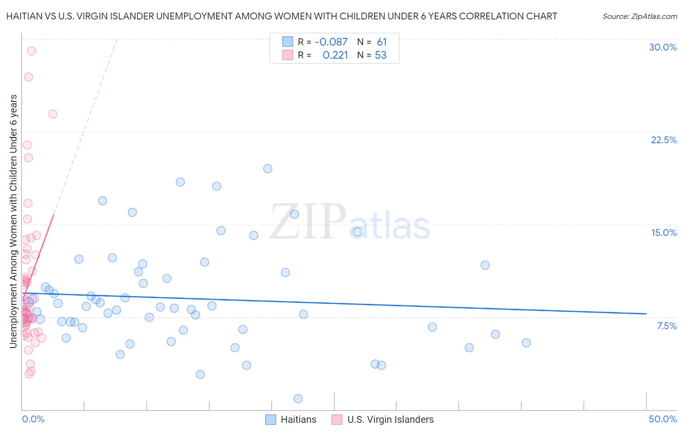 Haitian vs U.S. Virgin Islander Unemployment Among Women with Children Under 6 years