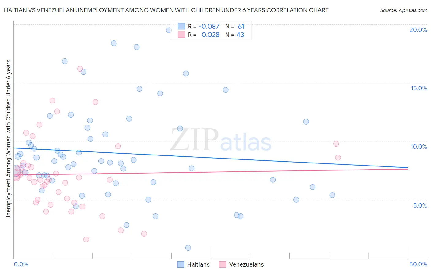 Haitian vs Venezuelan Unemployment Among Women with Children Under 6 years