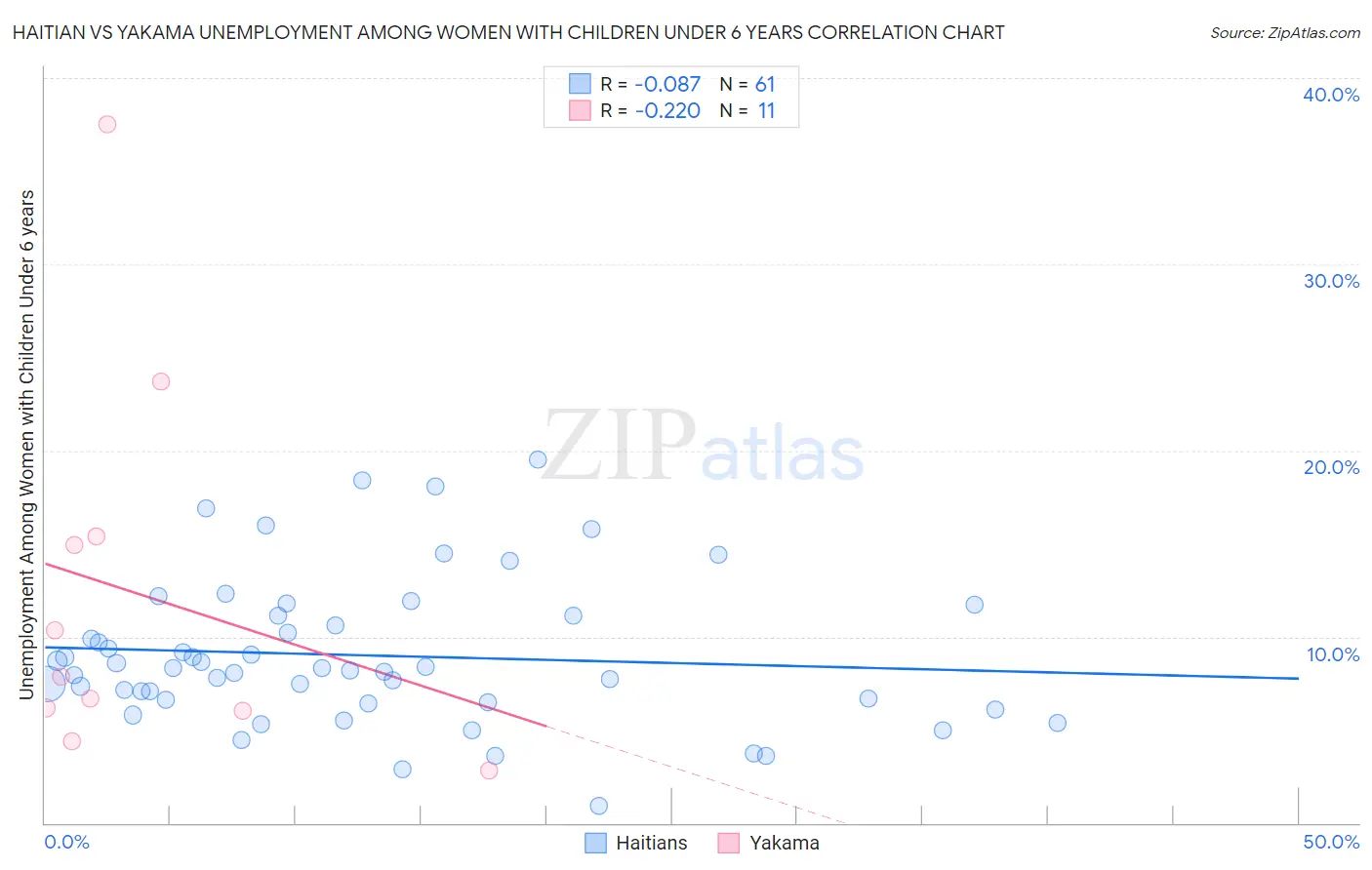 Haitian vs Yakama Unemployment Among Women with Children Under 6 years