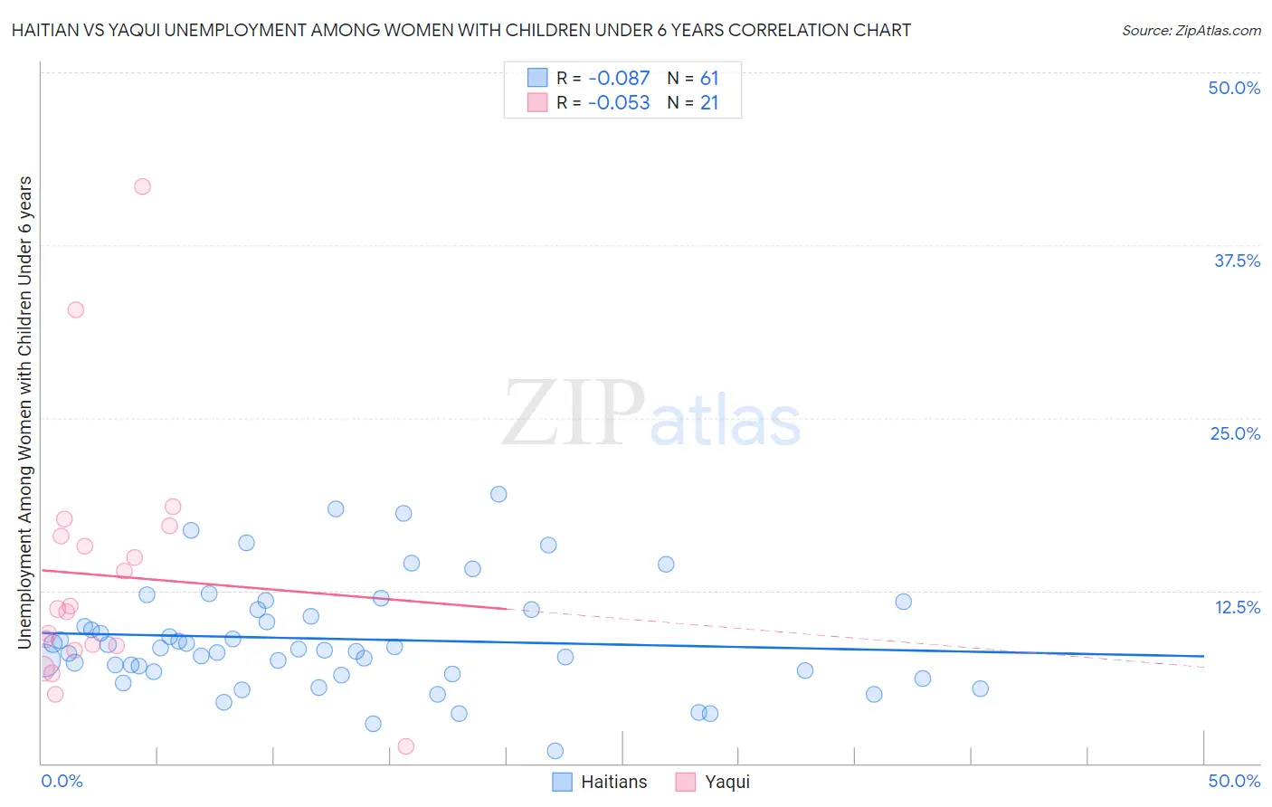 Haitian vs Yaqui Unemployment Among Women with Children Under 6 years