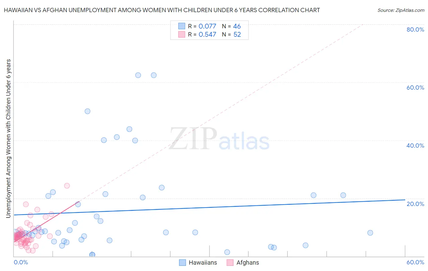 Hawaiian vs Afghan Unemployment Among Women with Children Under 6 years