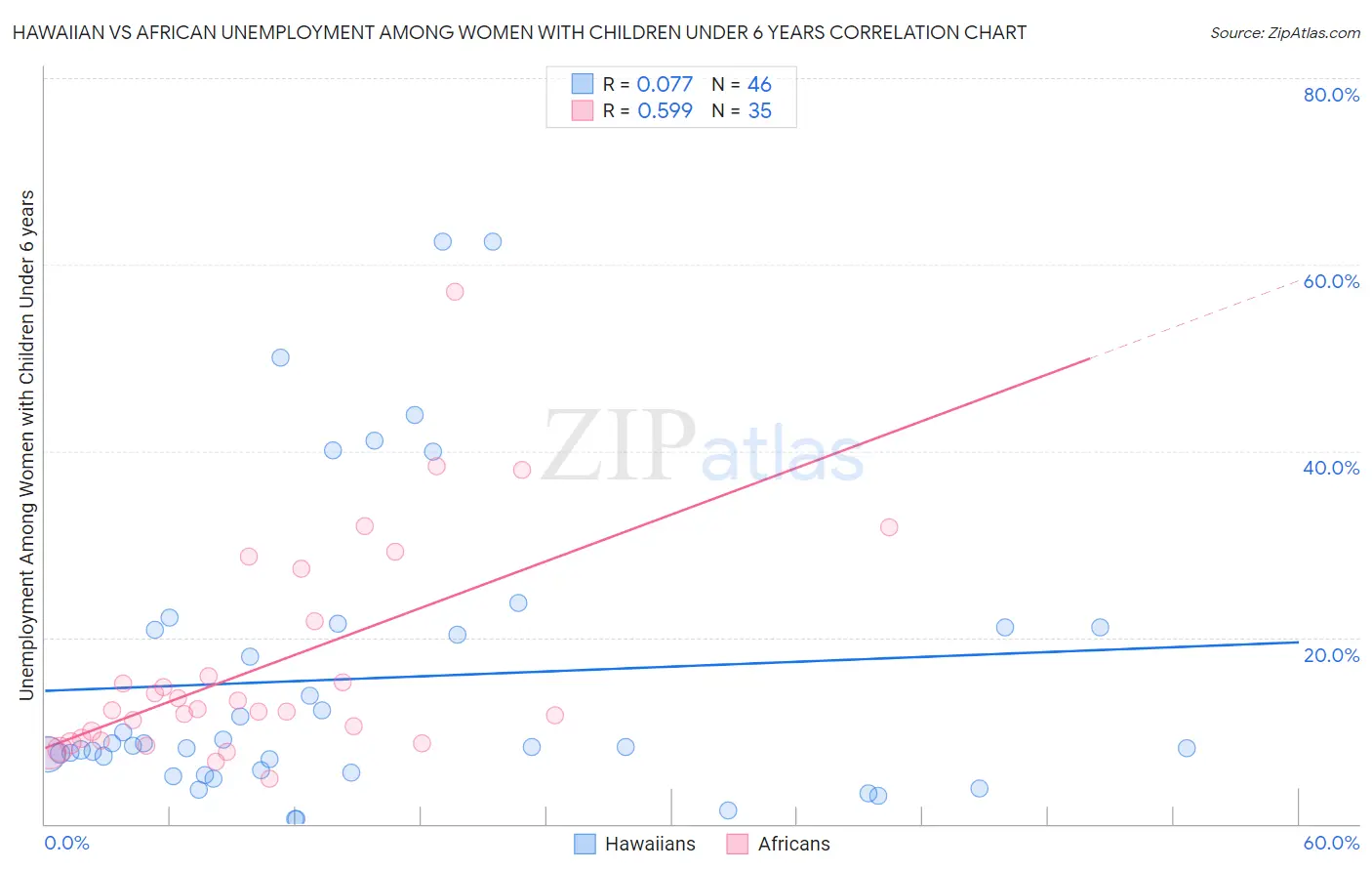 Hawaiian vs African Unemployment Among Women with Children Under 6 years