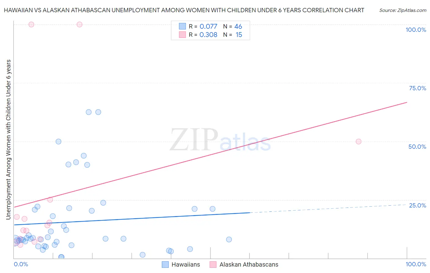Hawaiian vs Alaskan Athabascan Unemployment Among Women with Children Under 6 years