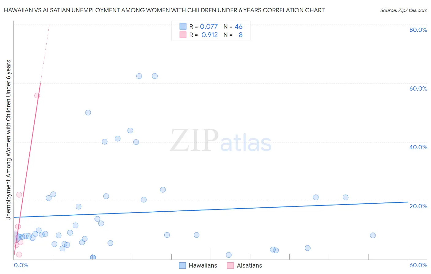 Hawaiian vs Alsatian Unemployment Among Women with Children Under 6 years