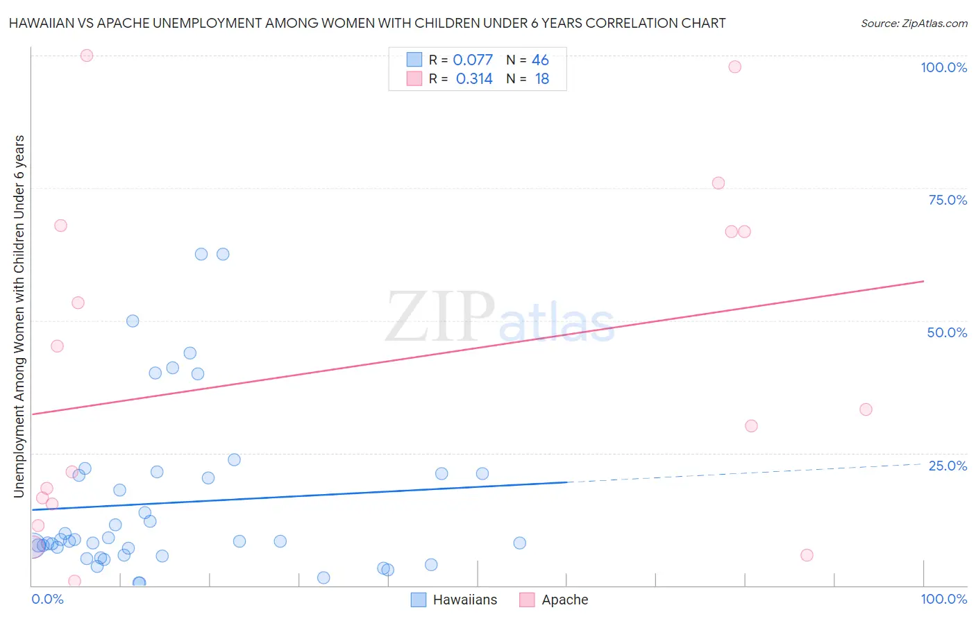 Hawaiian vs Apache Unemployment Among Women with Children Under 6 years