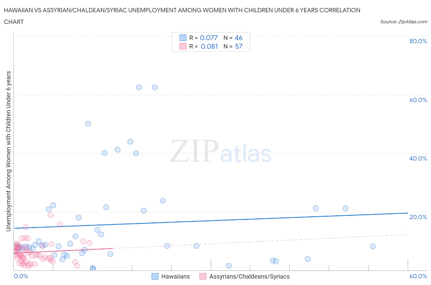 Hawaiian vs Assyrian/Chaldean/Syriac Unemployment Among Women with Children Under 6 years