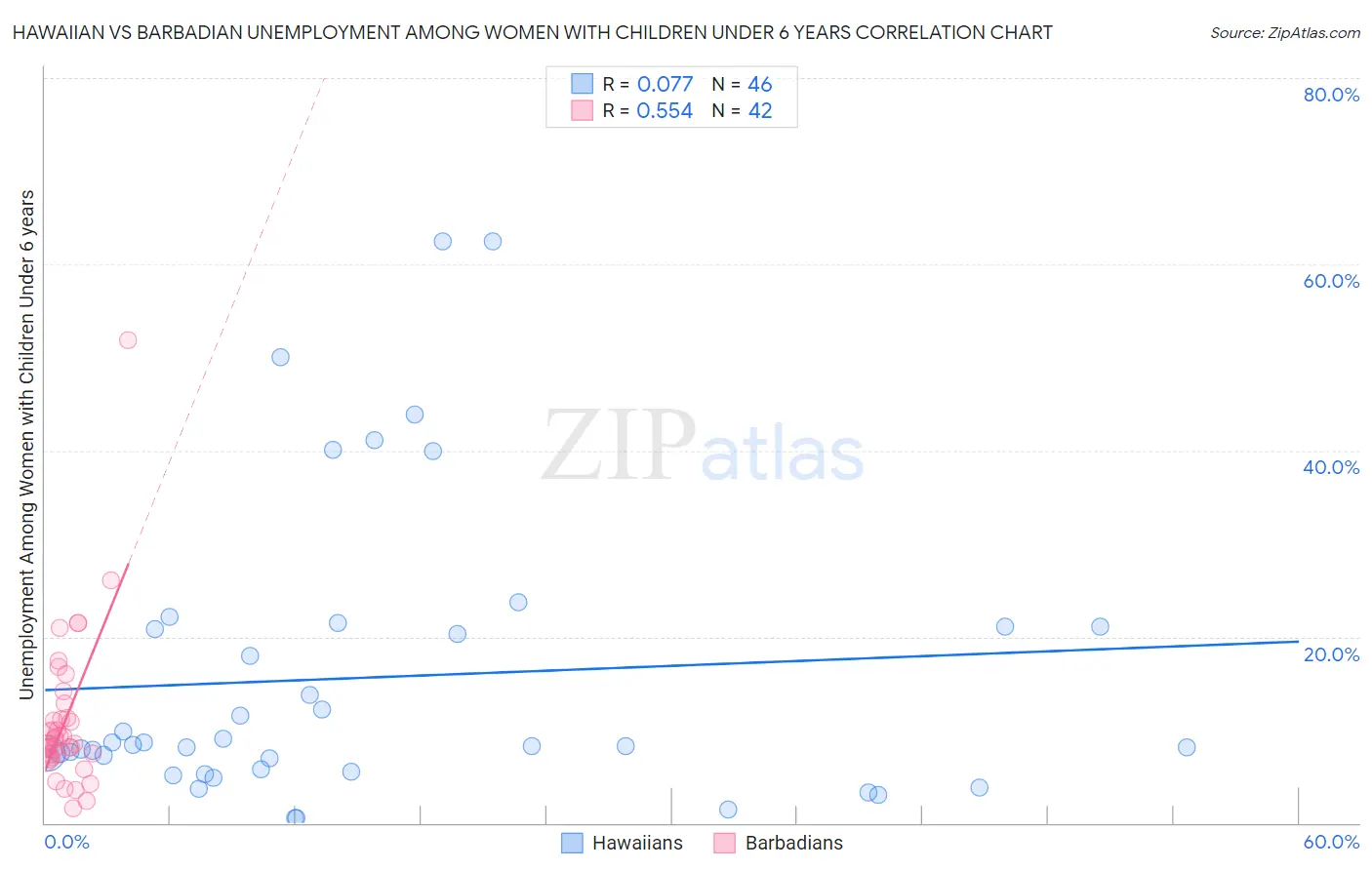 Hawaiian vs Barbadian Unemployment Among Women with Children Under 6 years