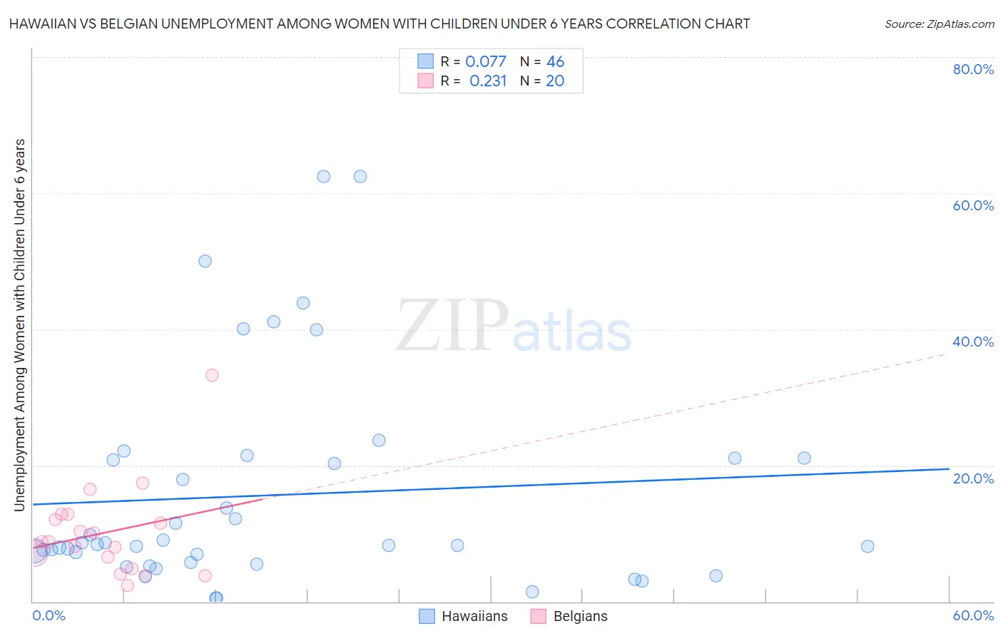 Hawaiian vs Belgian Unemployment Among Women with Children Under 6 years