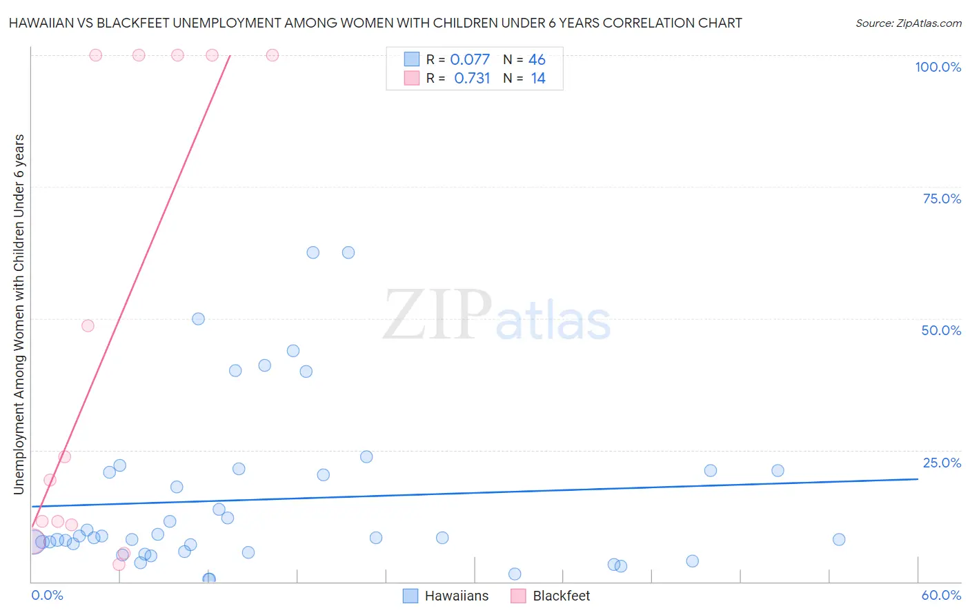 Hawaiian vs Blackfeet Unemployment Among Women with Children Under 6 years