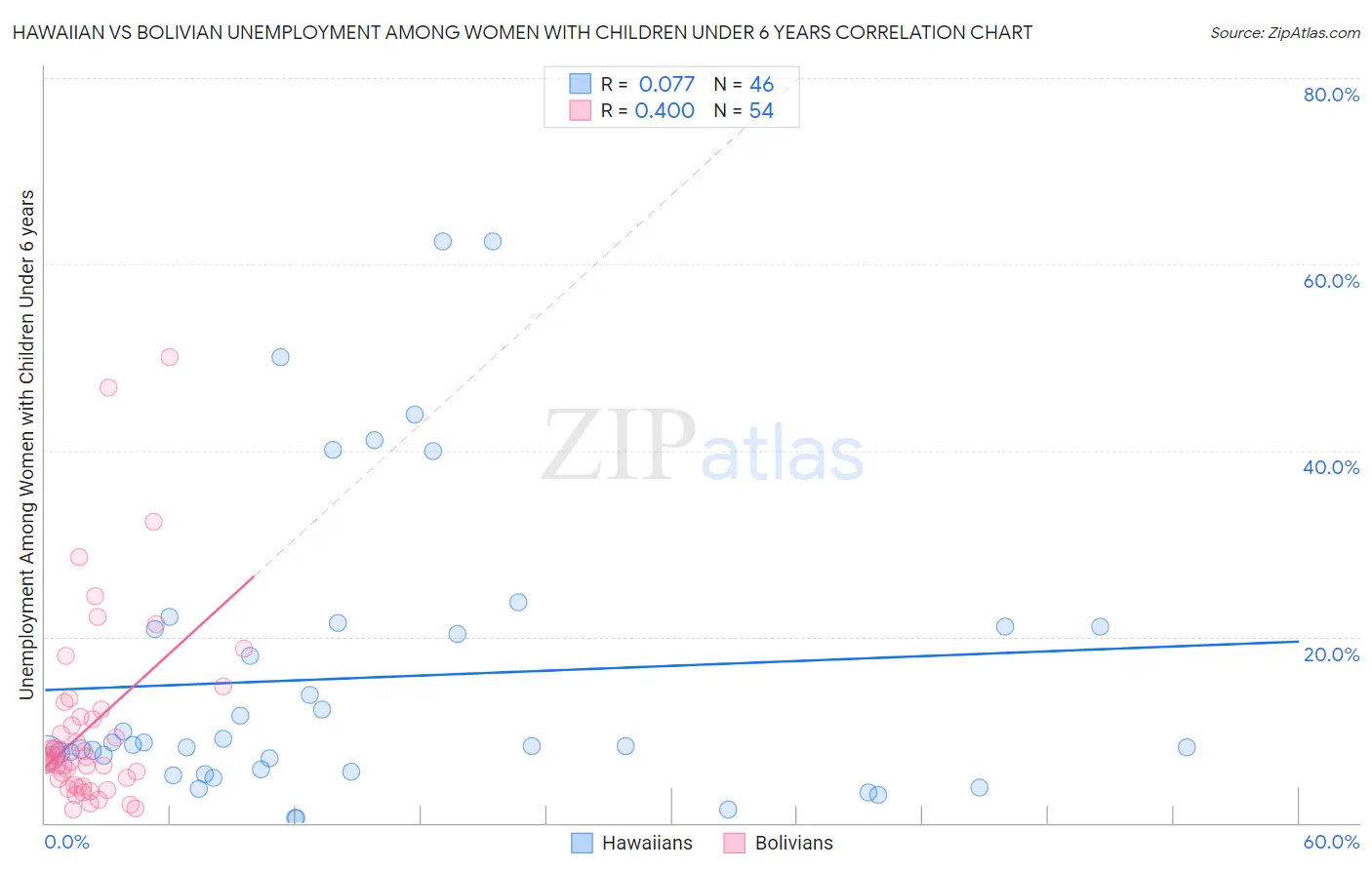 Hawaiian vs Bolivian Unemployment Among Women with Children Under 6 years