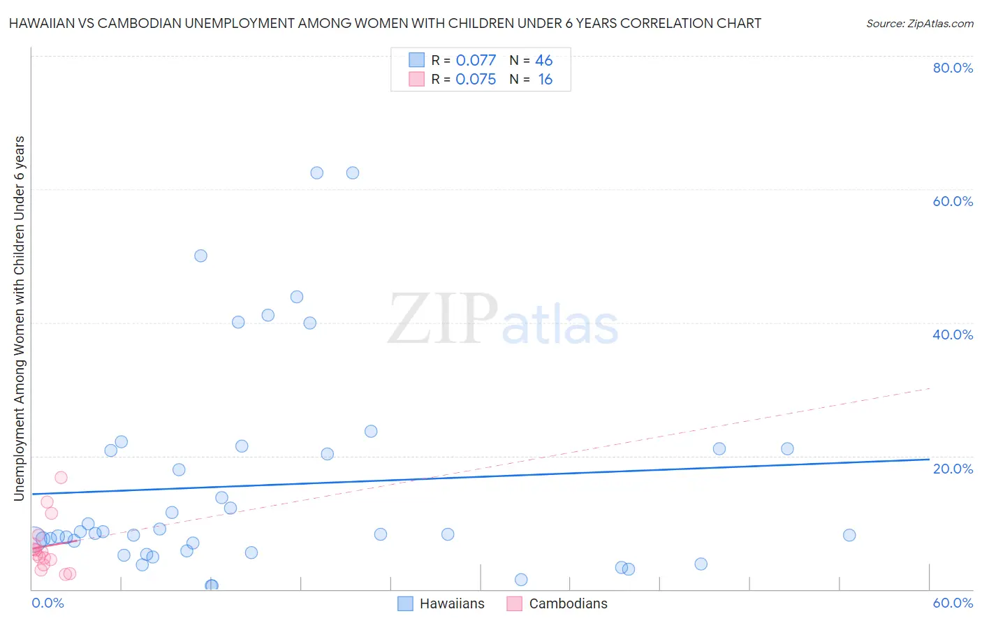 Hawaiian vs Cambodian Unemployment Among Women with Children Under 6 years