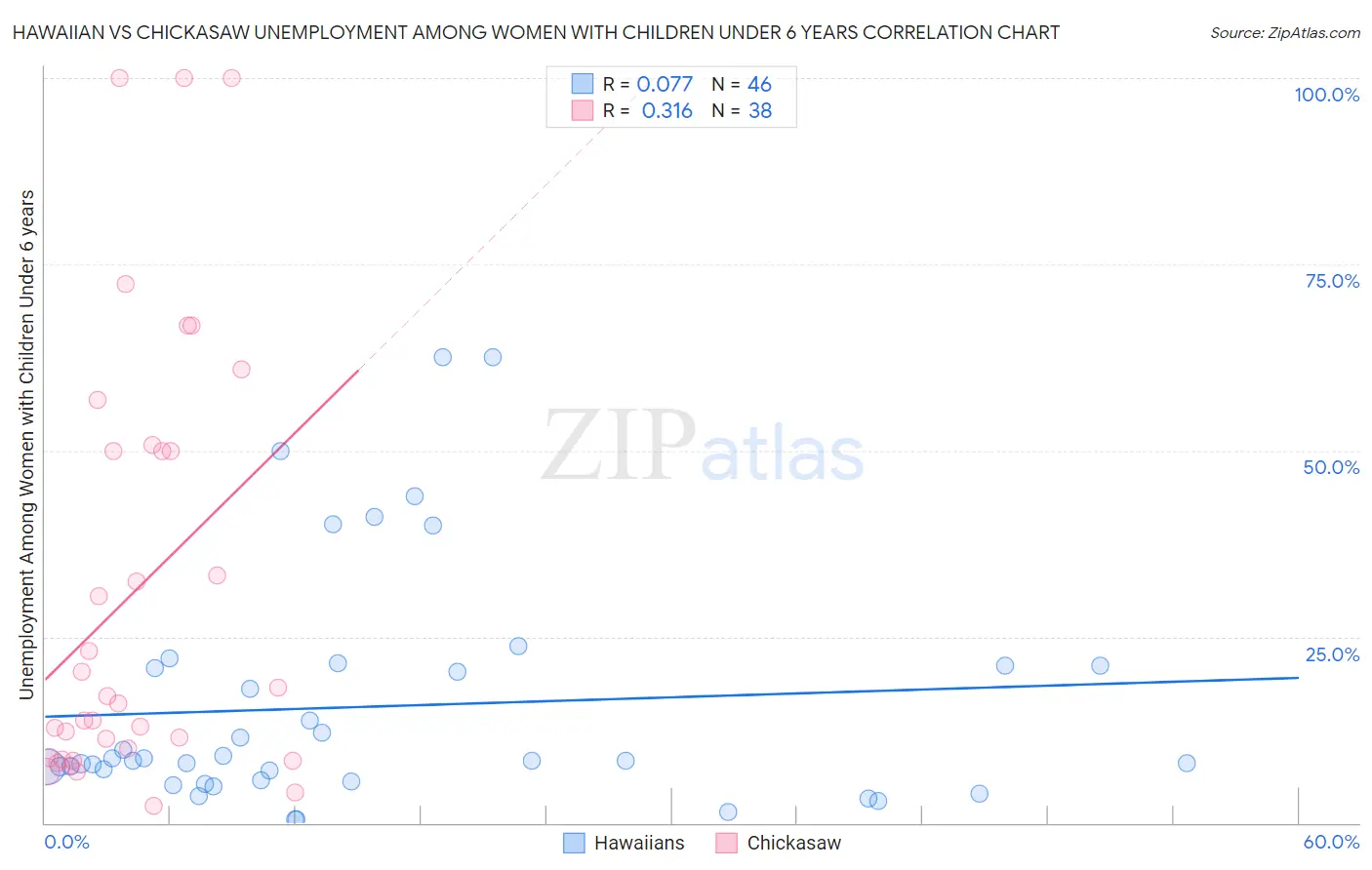 Hawaiian vs Chickasaw Unemployment Among Women with Children Under 6 years