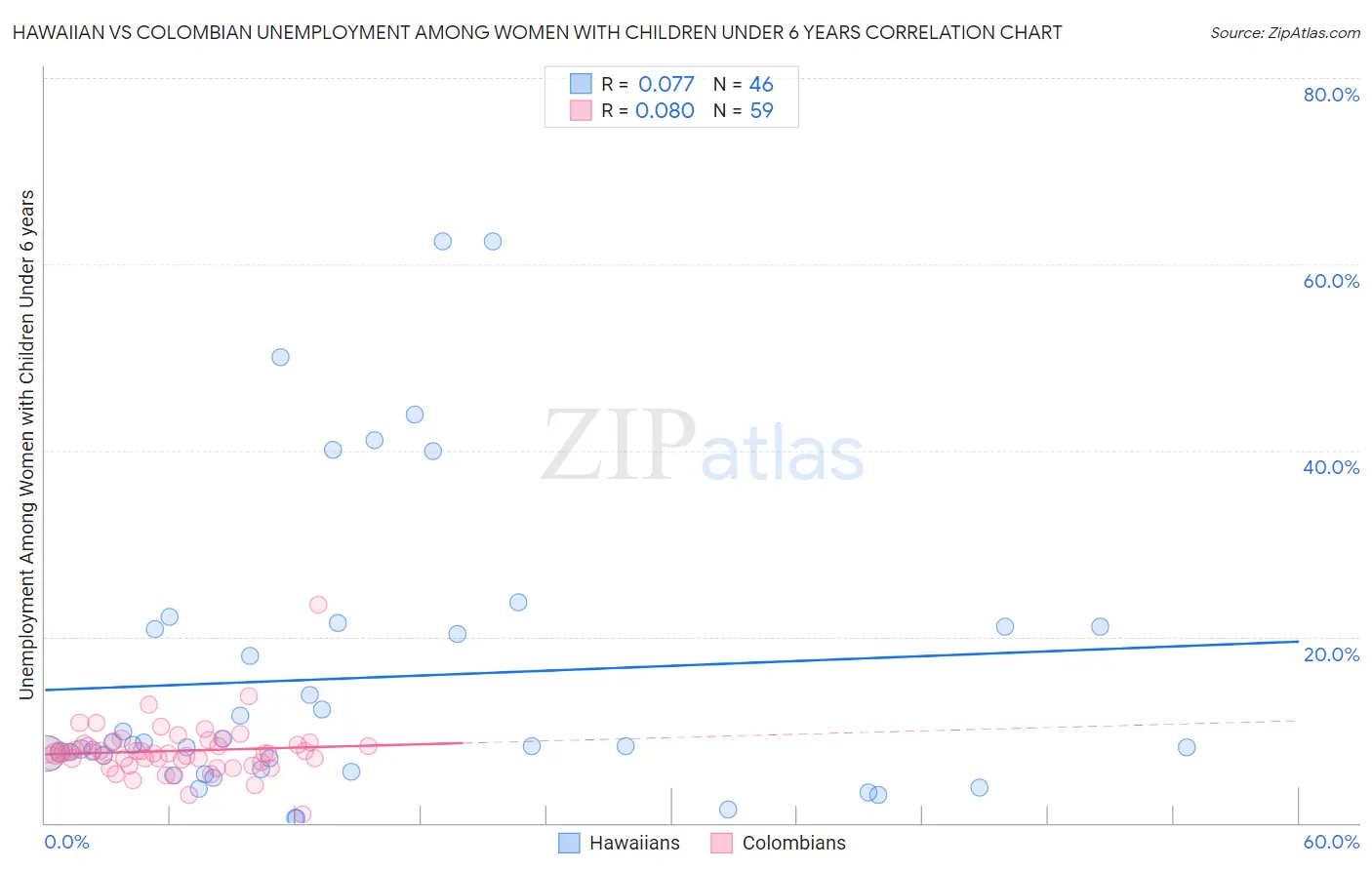 Hawaiian vs Colombian Unemployment Among Women with Children Under 6 years