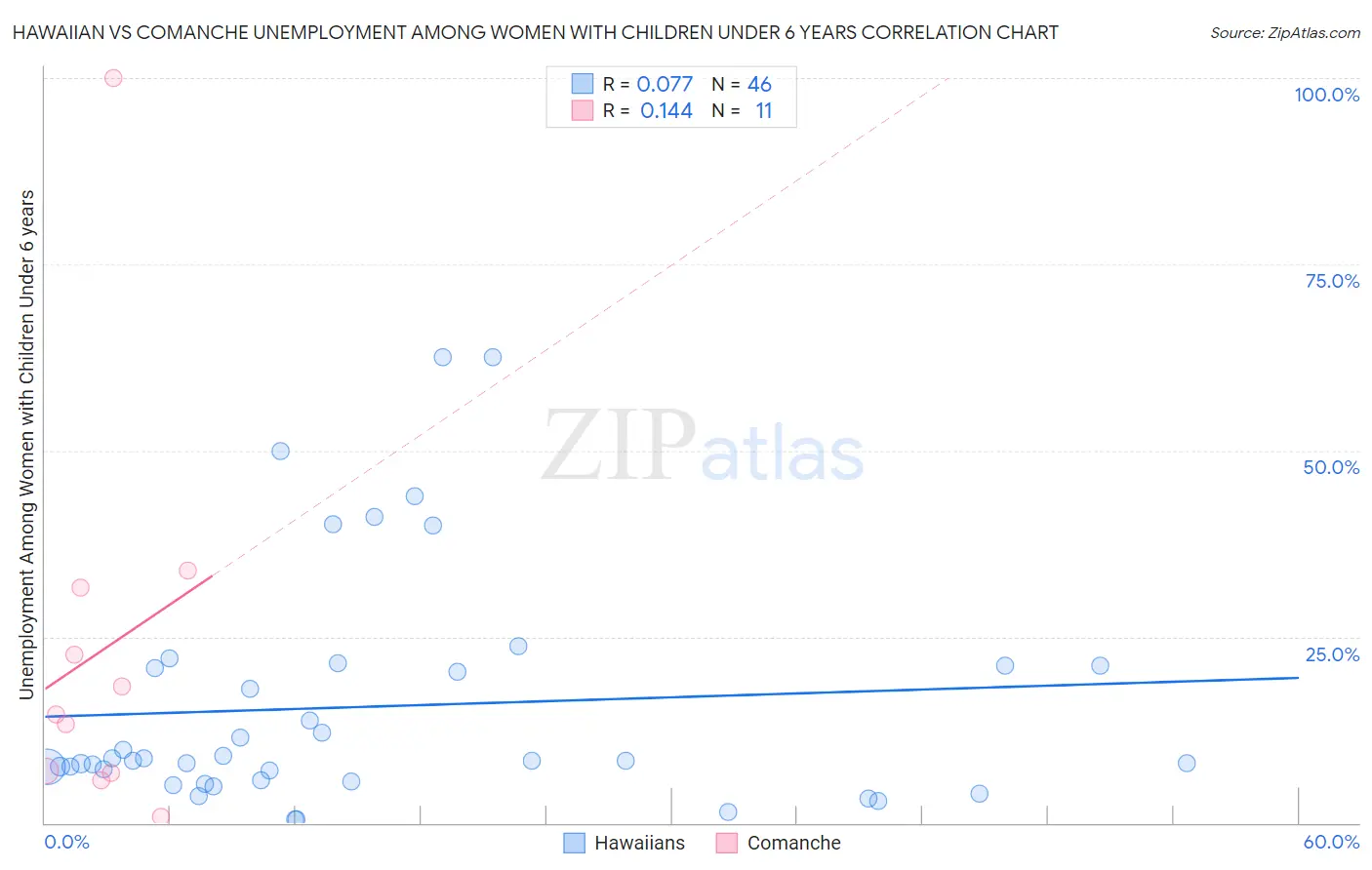 Hawaiian vs Comanche Unemployment Among Women with Children Under 6 years