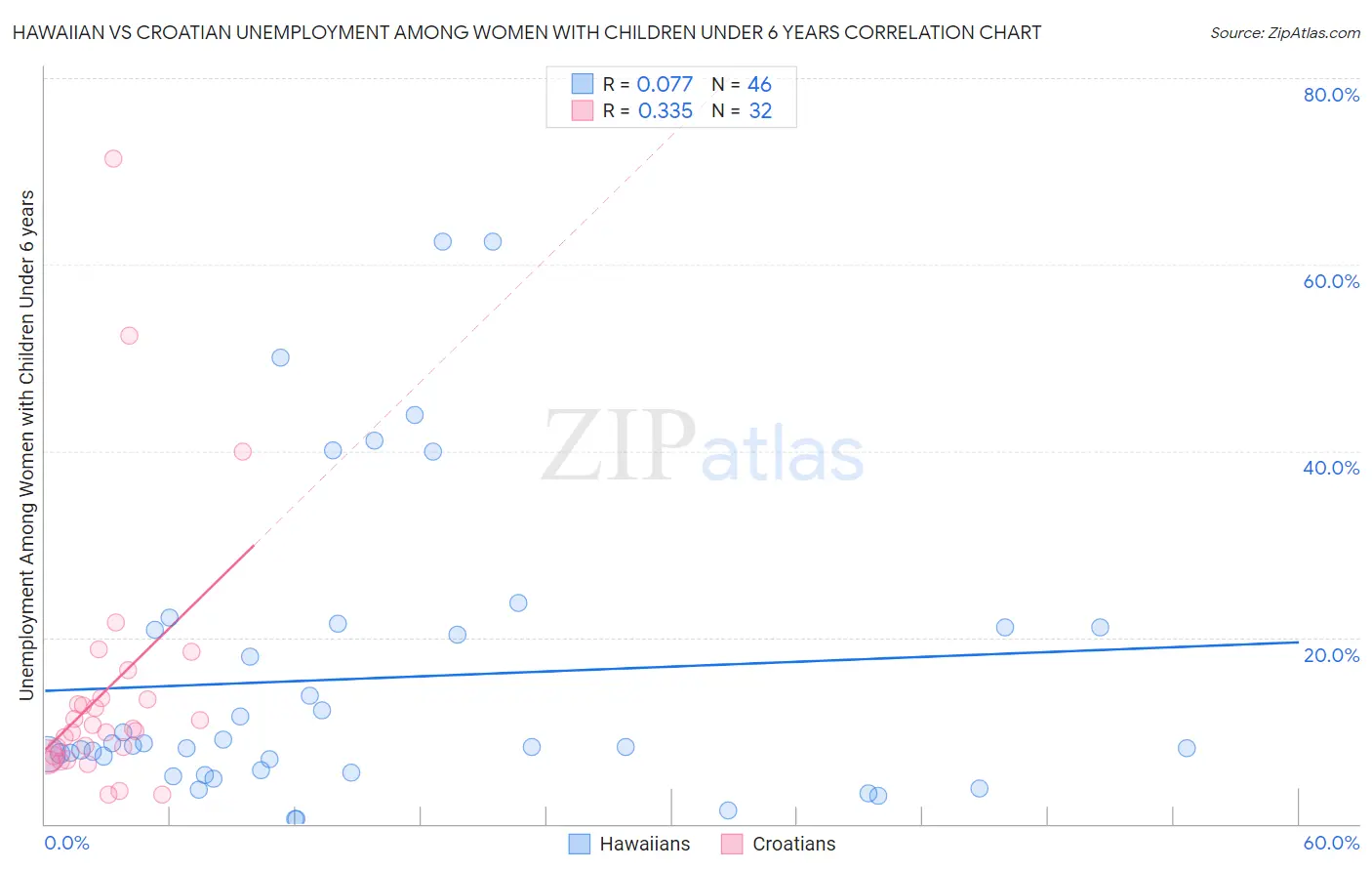 Hawaiian vs Croatian Unemployment Among Women with Children Under 6 years