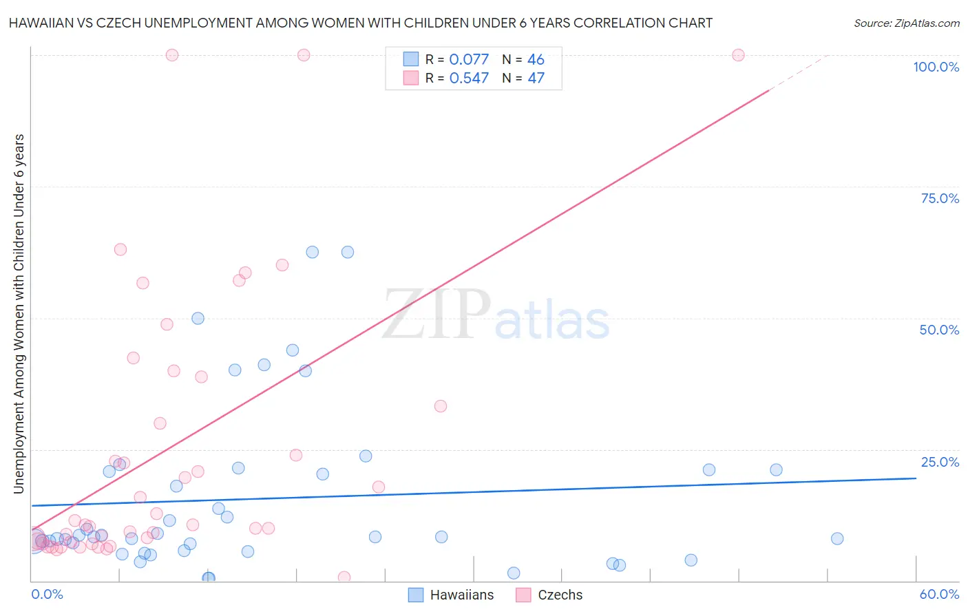 Hawaiian vs Czech Unemployment Among Women with Children Under 6 years