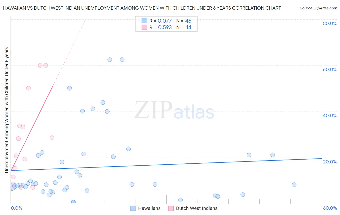 Hawaiian vs Dutch West Indian Unemployment Among Women with Children Under 6 years