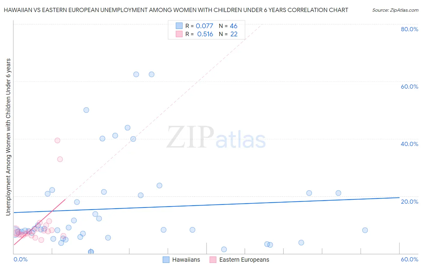 Hawaiian vs Eastern European Unemployment Among Women with Children Under 6 years