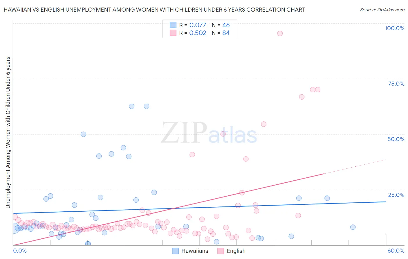 Hawaiian vs English Unemployment Among Women with Children Under 6 years