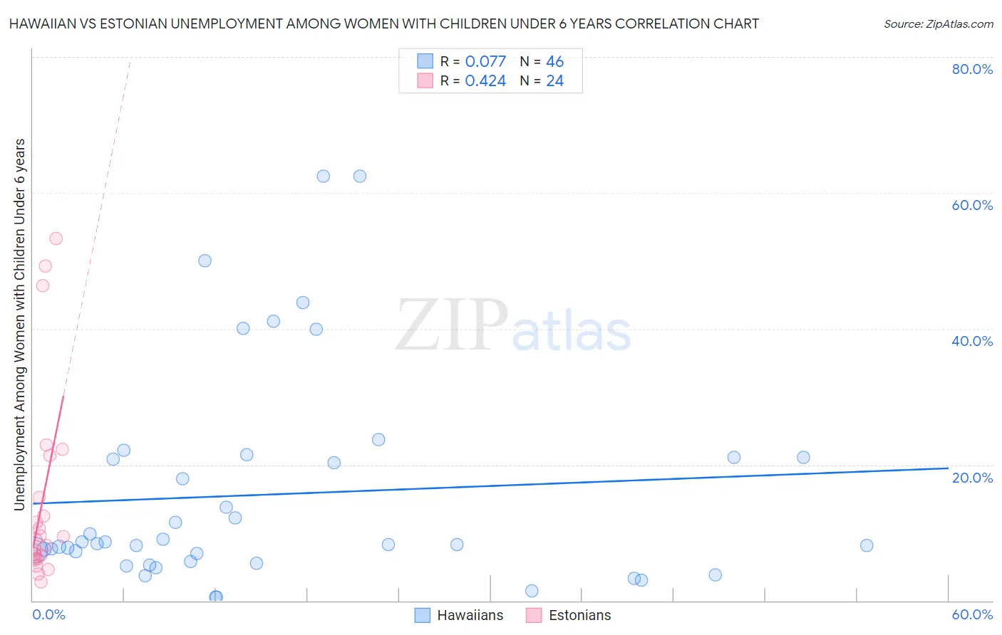Hawaiian vs Estonian Unemployment Among Women with Children Under 6 years