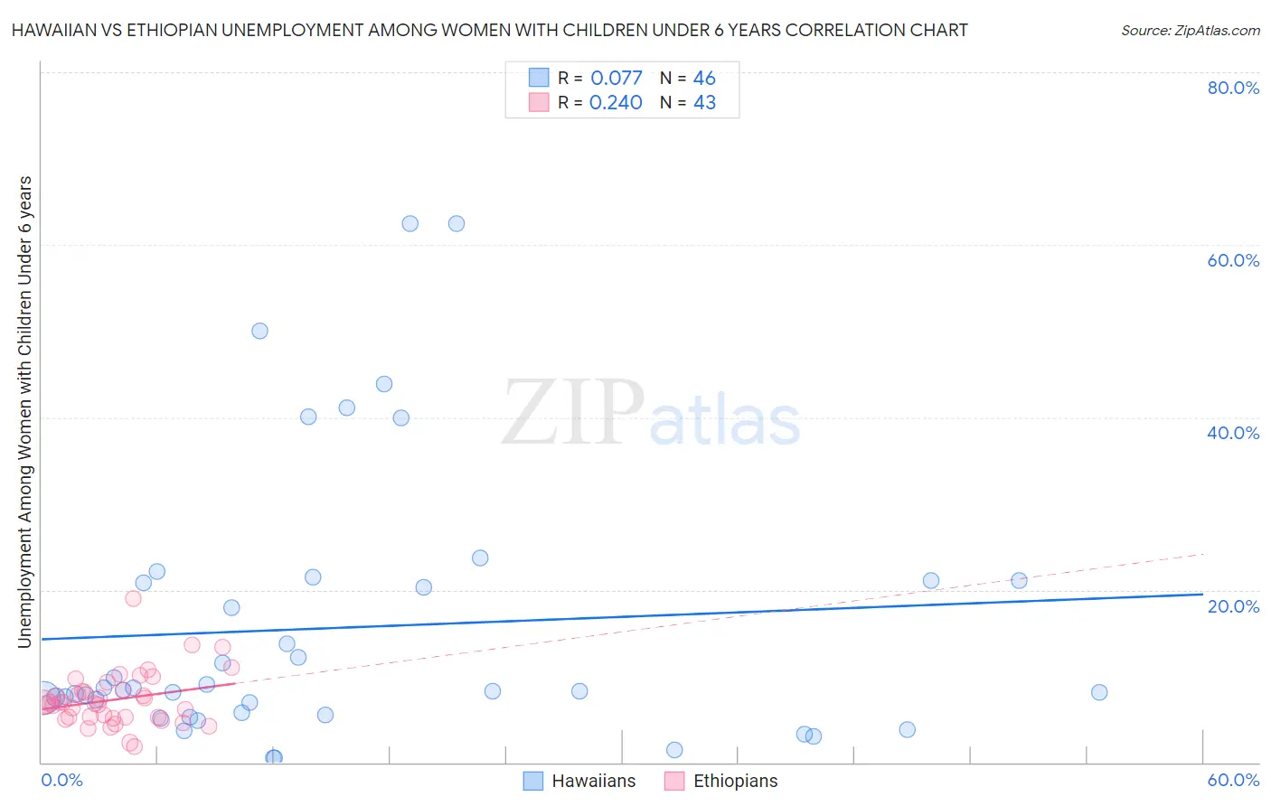 Hawaiian vs Ethiopian Unemployment Among Women with Children Under 6 years