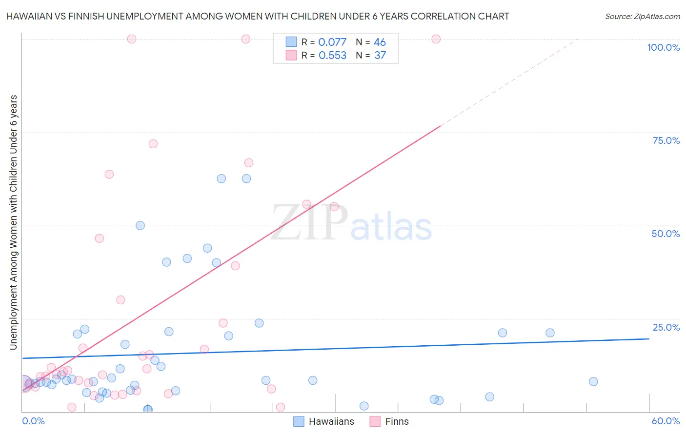 Hawaiian vs Finnish Unemployment Among Women with Children Under 6 years