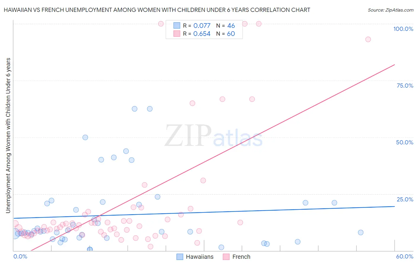 Hawaiian vs French Unemployment Among Women with Children Under 6 years