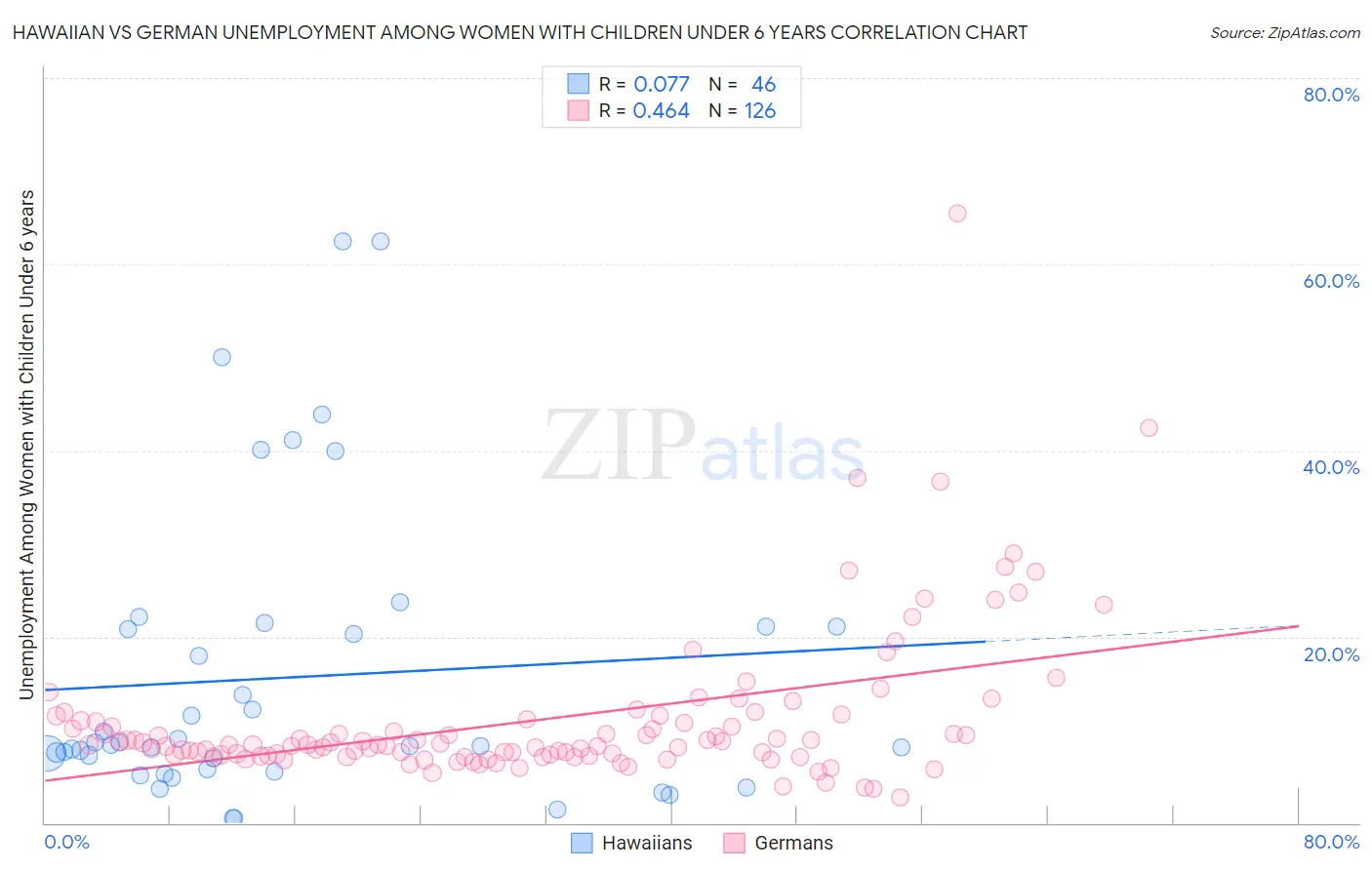Hawaiian vs German Unemployment Among Women with Children Under 6 years