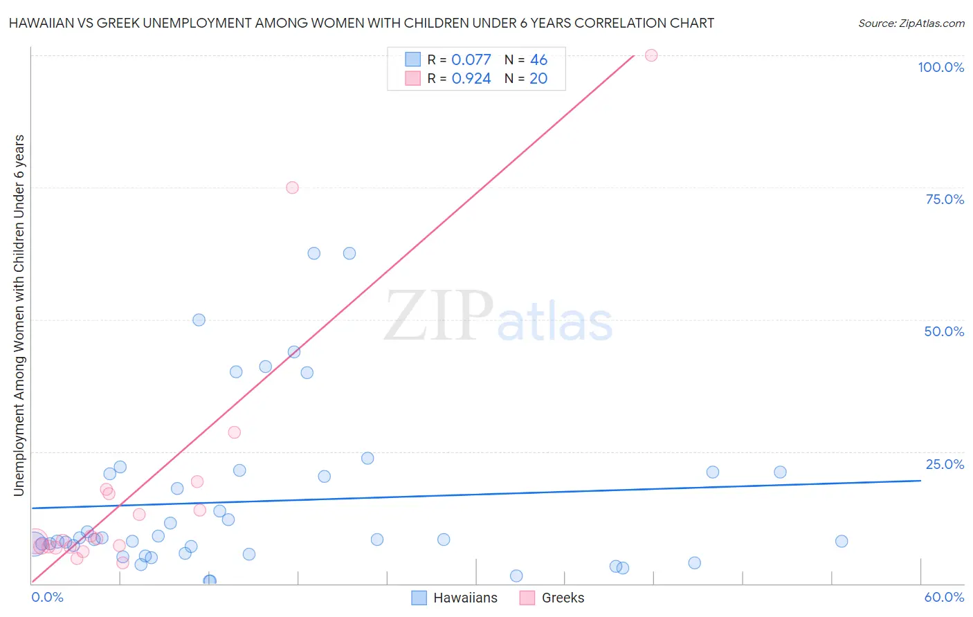 Hawaiian vs Greek Unemployment Among Women with Children Under 6 years