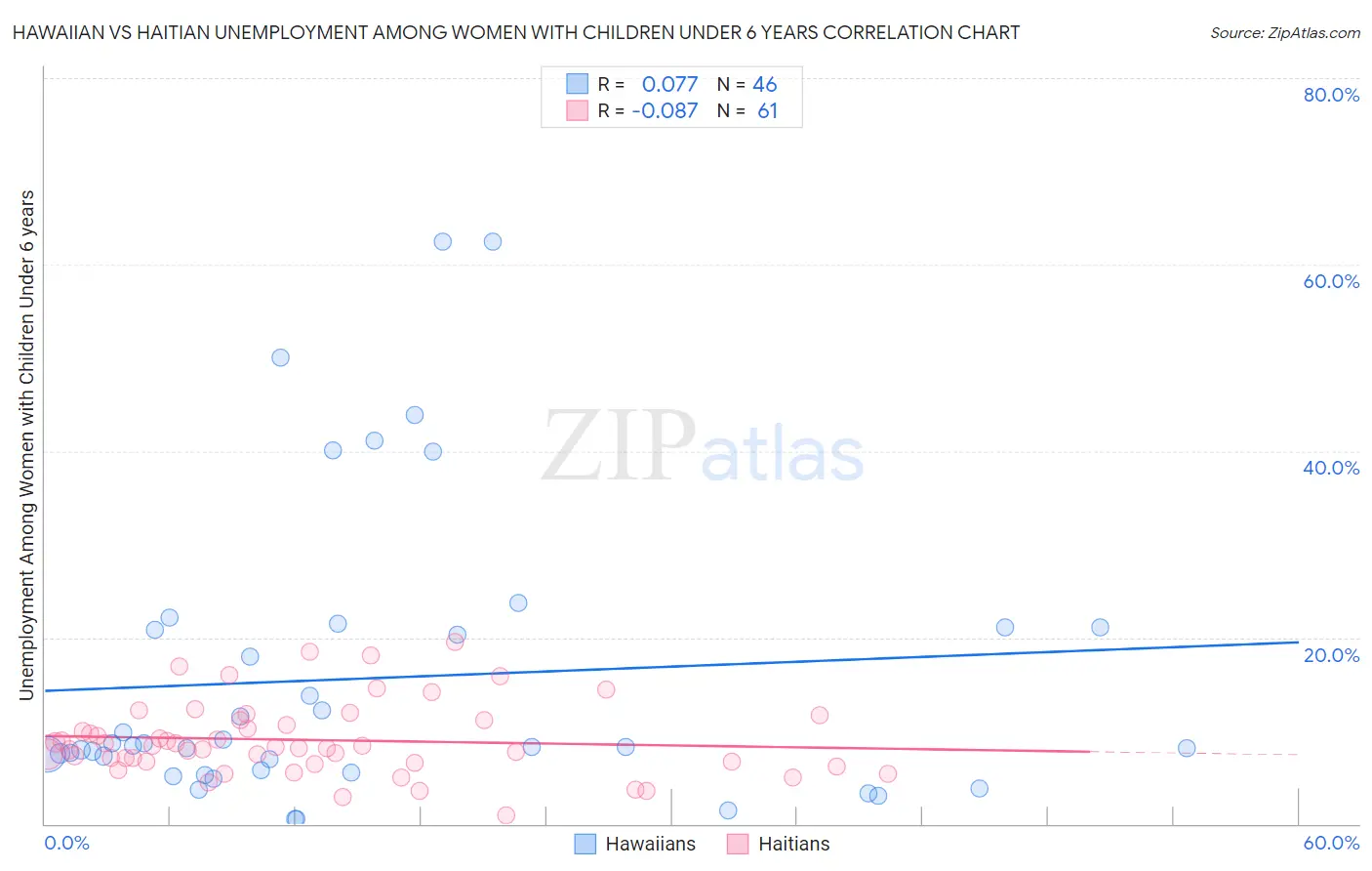 Hawaiian vs Haitian Unemployment Among Women with Children Under 6 years