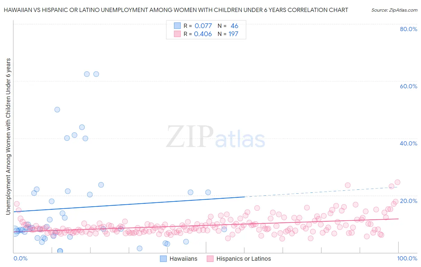 Hawaiian vs Hispanic or Latino Unemployment Among Women with Children Under 6 years