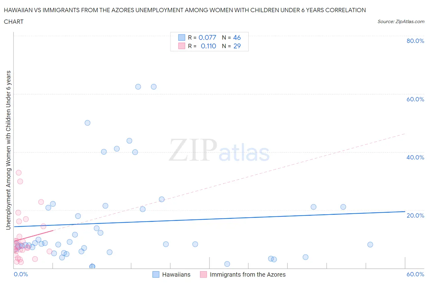 Hawaiian vs Immigrants from the Azores Unemployment Among Women with Children Under 6 years