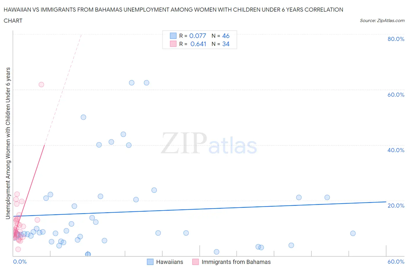 Hawaiian vs Immigrants from Bahamas Unemployment Among Women with Children Under 6 years