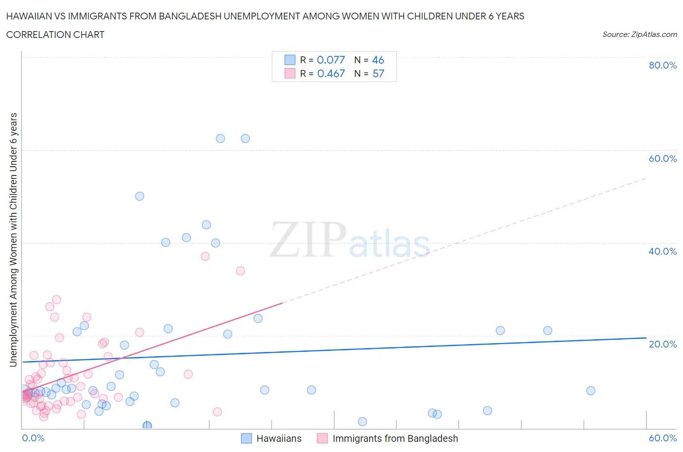 Hawaiian vs Immigrants from Bangladesh Unemployment Among Women with Children Under 6 years
