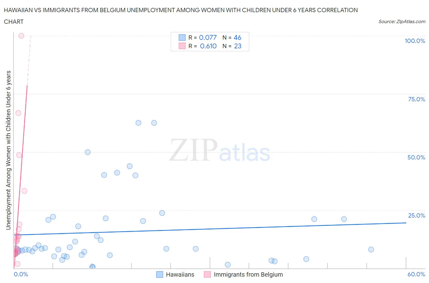 Hawaiian vs Immigrants from Belgium Unemployment Among Women with Children Under 6 years