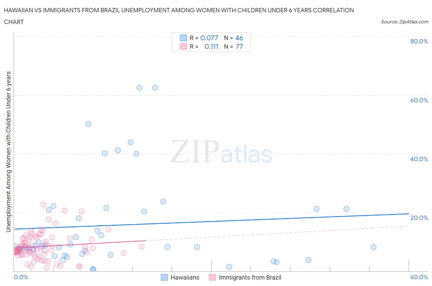 Hawaiian vs Immigrants from Brazil Unemployment Among Women with Children Under 6 years