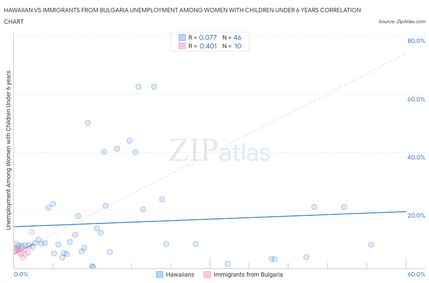 Hawaiian vs Immigrants from Bulgaria Unemployment Among Women with Children Under 6 years