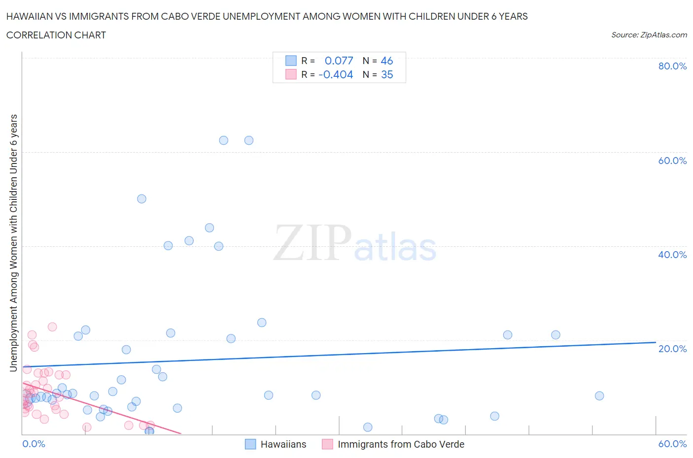 Hawaiian vs Immigrants from Cabo Verde Unemployment Among Women with Children Under 6 years