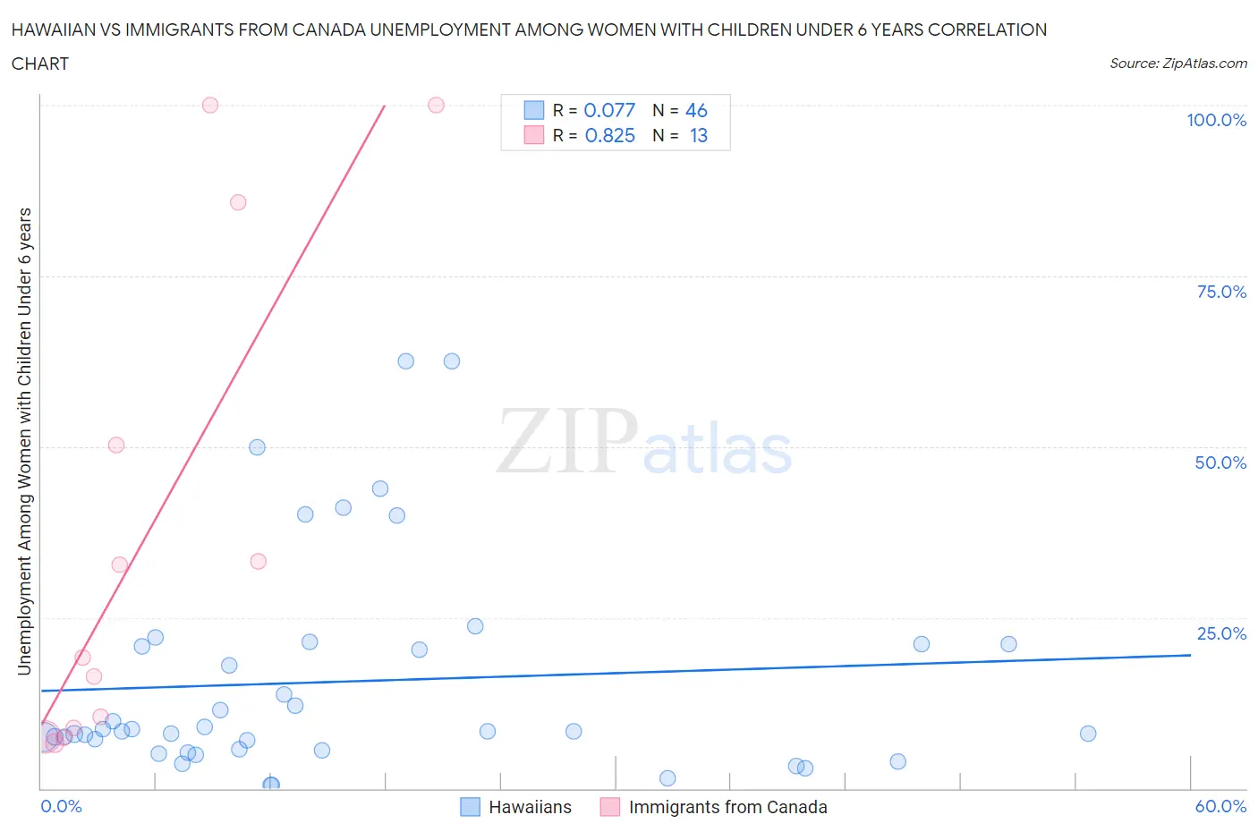 Hawaiian vs Immigrants from Canada Unemployment Among Women with Children Under 6 years