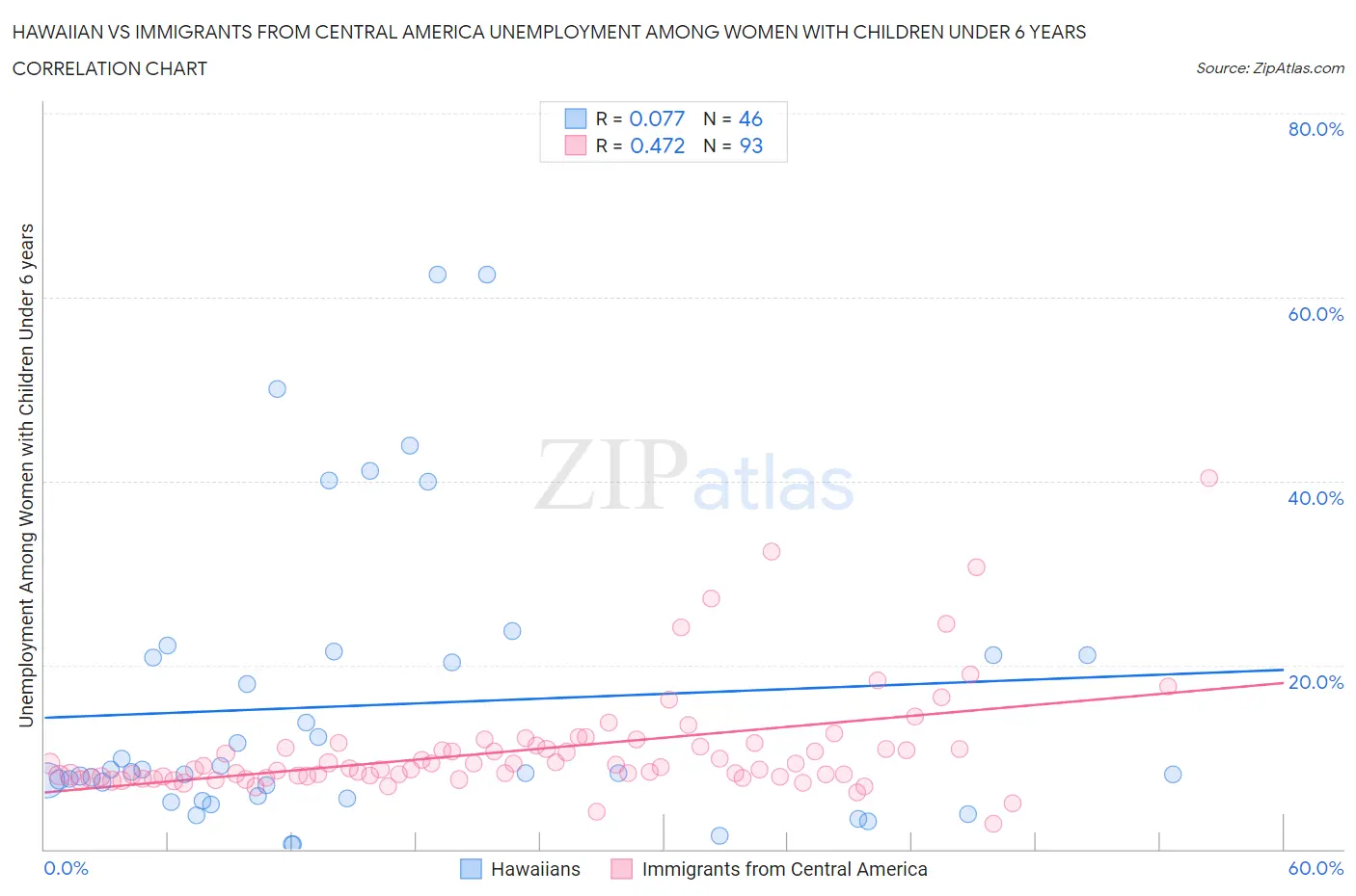 Hawaiian vs Immigrants from Central America Unemployment Among Women with Children Under 6 years