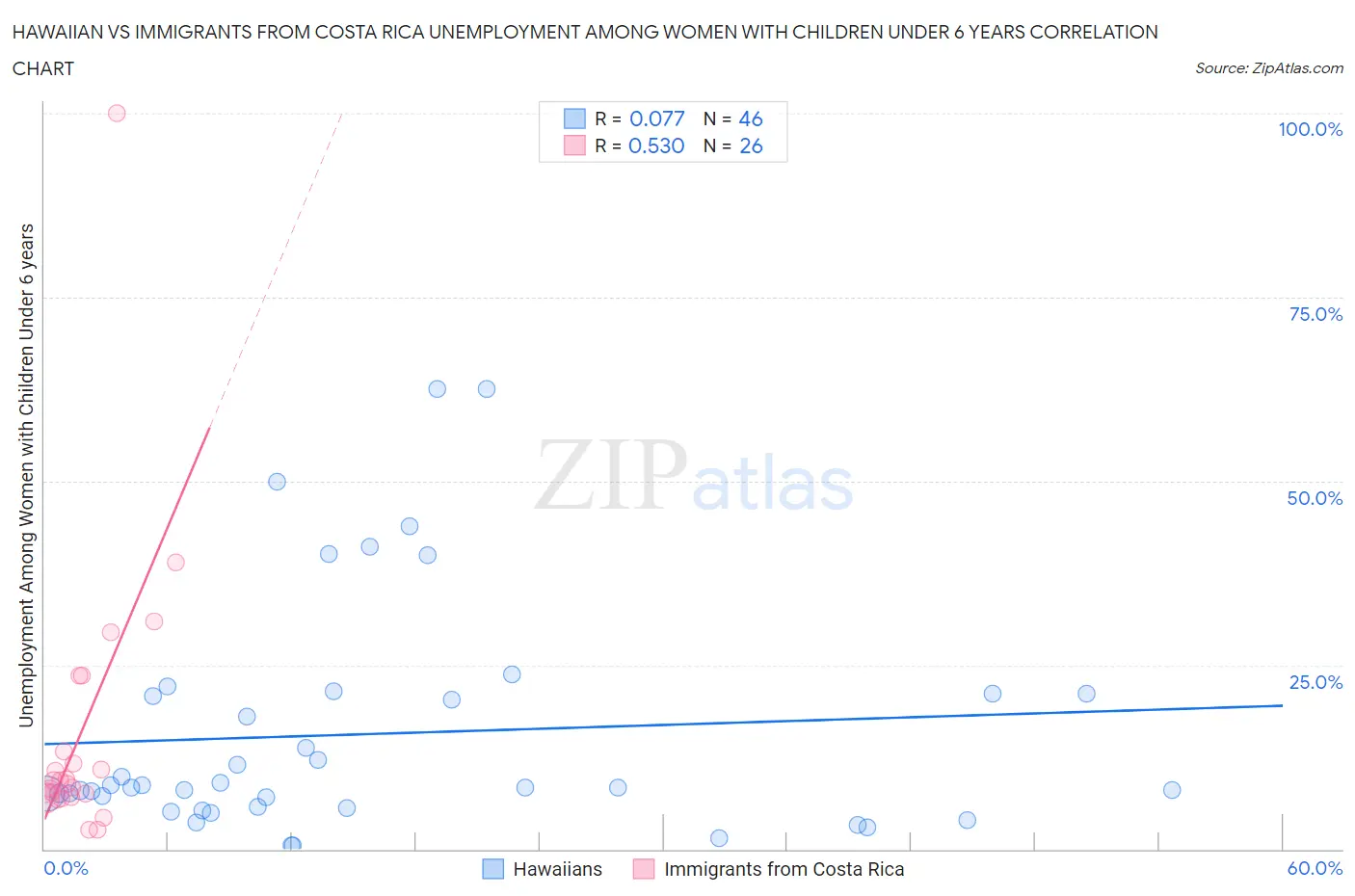 Hawaiian vs Immigrants from Costa Rica Unemployment Among Women with Children Under 6 years